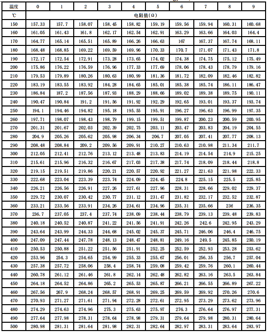 Pt100分度表 Pt100分度表