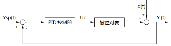 PID控制框圖 PID控制框圖