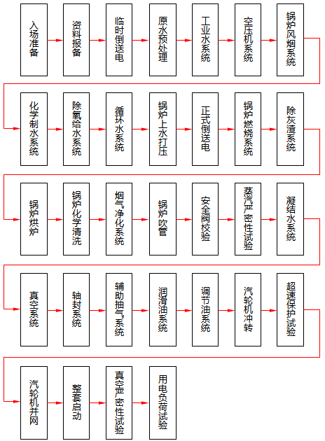 火電廠分系統(tǒng)調試流程