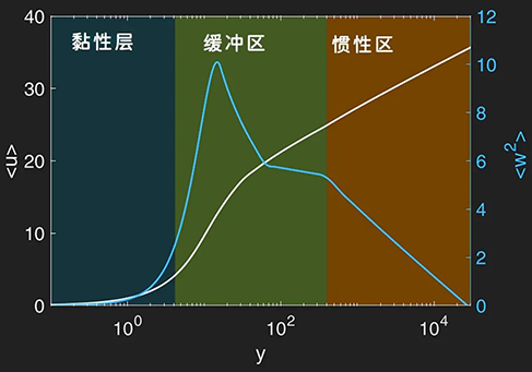 流體在邊界層不同部分的平均速度曲線和方差 流體在邊界層不同部分的平均速度曲線和方差