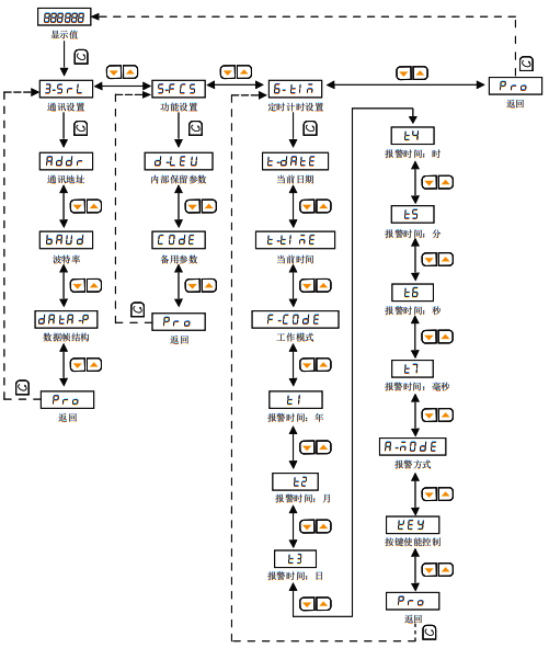 計(jì)時(shí)器/定時(shí)器內(nèi)部參數(shù) 計(jì)時(shí)器/定時(shí)器內(nèi)部參數(shù)