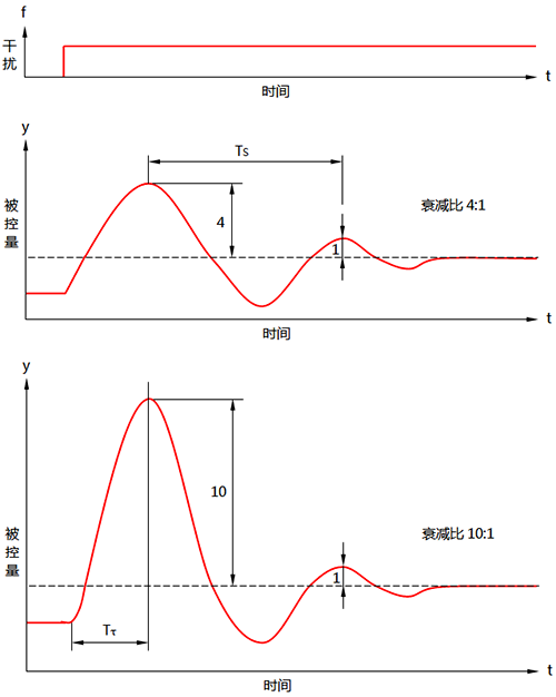 給定值階躍變化下的過(guò)渡過(guò)程衰減曲線 給定值階躍變化下的過(guò)渡過(guò)程衰減曲線