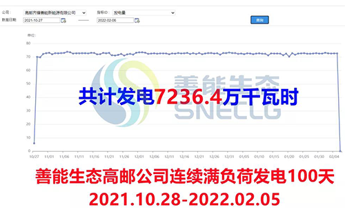 善能生態(tài)集團旗下高郵生物質熱電聯(lián)產項目投產后實現機組連續(xù)安全運行滿100天