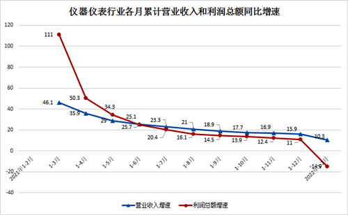 2021年儀器儀表行業(yè)累計(jì)營收和利潤同比增速 2021年儀器儀表行業(yè)累計(jì)營收和利潤同比增速