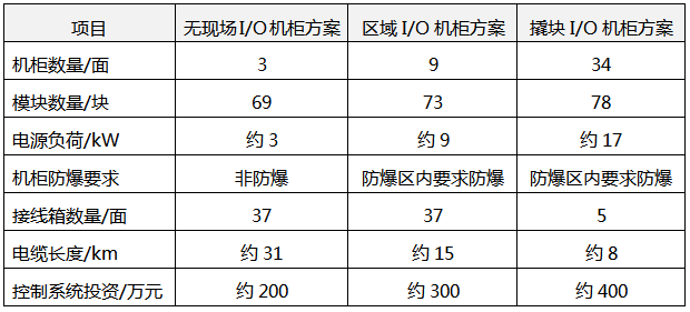 無現(xiàn)場I/O機柜方案、區(qū)域I/O機柜和撬塊I/O箱方案對比