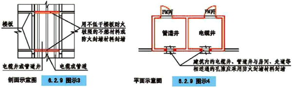 管道井、電纜井與相鄰的房間、走道的連通孔隙的封堵