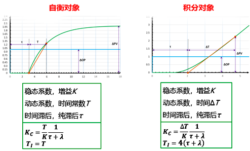 基于響應(yīng)曲線的工程化Lambda整定方法 基于響應(yīng)曲線的工程化Lambda整定方法