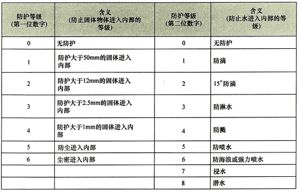防護(hù)等級(jí) 防護(hù)等級(jí)