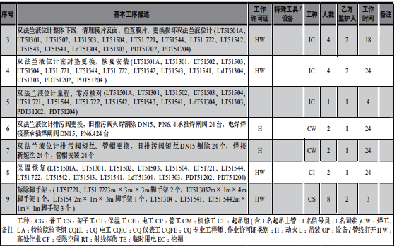 某石化企業(yè)大檢修工作計(jì)劃書 某石化企業(yè)大檢修工作計(jì)劃書