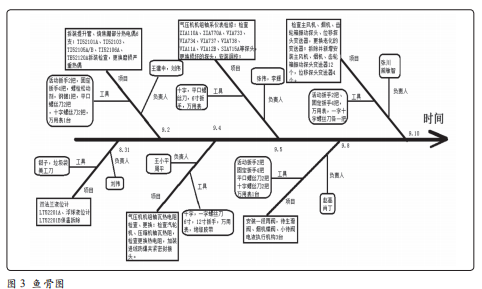 某石化公司部分檢修項(xiàng)目魚骨圖 某石化公司部分檢修項(xiàng)目魚骨圖