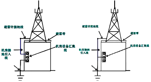 避雷針接地線與機(jī)房接地線串用 避雷針接地線與機(jī)房接地線串用