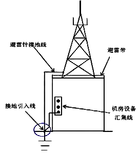 避雷針接地線與機(jī)房接地線同一位置引出 避雷針接地線與機(jī)房接地線同一位置引出