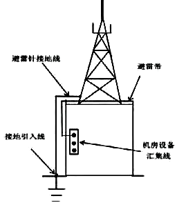 機(jī)房接地線搭在避雷帶上 機(jī)房接地線搭在避雷帶上