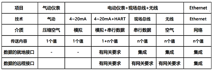 信息傳輸方式的比較 信息傳輸方式的比較