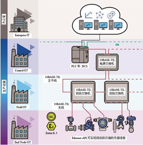 Ethernet-APL實現(xiàn)了現(xiàn)場到云端的無縫連接 Ethernet-APL實現(xiàn)了現(xiàn)場到云端的無縫連接