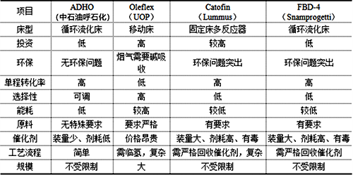 ADHO技術(shù)與國外同類技術(shù)比較 ADHO技術(shù)與國外同類技術(shù)比較