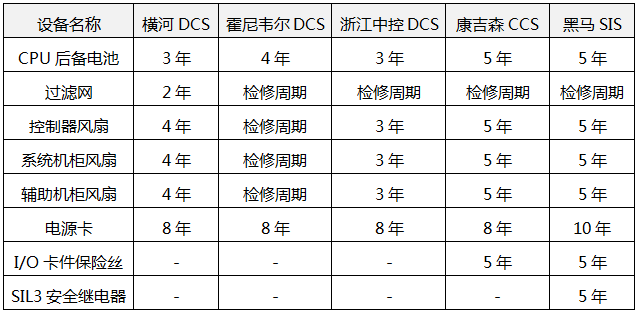 不同品牌DCS系統(tǒng)點檢周期推薦時間 不同品牌DCS系統(tǒng)點檢周期推薦時間