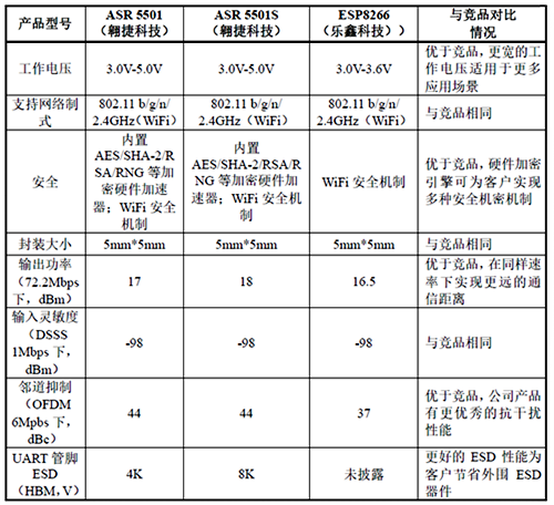 翱捷ASR5501/5501S與樂(lè)鑫ESP8266的性能對(duì)比 翱捷ASR5501/5501S與樂(lè)鑫ESP8266的性能對(duì)比