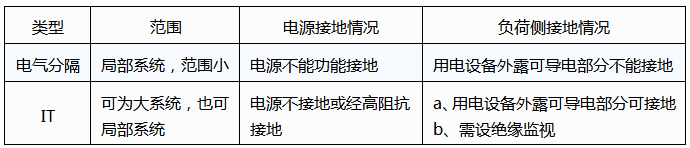 電氣分隔與IT系統(tǒng)的不同 電氣分隔與IT系統(tǒng)的不同
