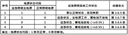 集中控制型系統(tǒng)非火災(zāi)狀態(tài)下的工作狀態(tài)表 集中控制型系統(tǒng)非火災(zāi)狀態(tài)下的工作狀態(tài)表