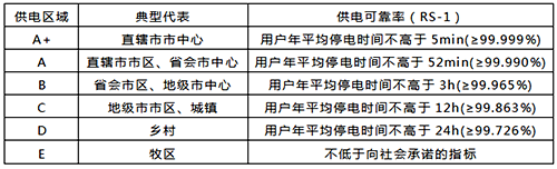 各類供電區(qū)域的供電可靠率規(guī)劃目標(biāo) 各類供電區(qū)域的供電可靠率規(guī)劃目標(biāo)