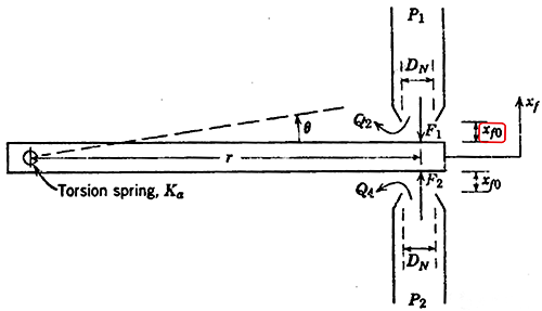 通常取Xf0=DN/16作為初步設(shè)計參數(shù) 通常取Xf0=DN/16作為初步設(shè)計參數(shù)