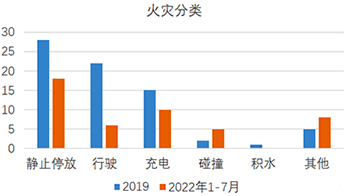 2022年1月到7月22日新能源汽車發(fā)生火災(zāi)分類 2022年1月到7月22日新能源汽車發(fā)生火災(zāi)分類