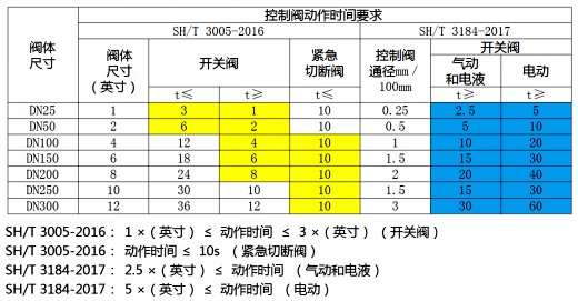 控制閥動(dòng)作時(shí)間要求匯總 控制閥動(dòng)作時(shí)間要求匯總