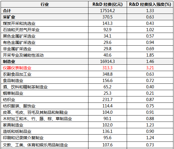 2021年分行業(yè)規(guī)模以上工業(yè)企業(yè)研究與試驗(yàn)發(fā)展(R&D)經(jīng)費(fèi)情況 2021年分行業(yè)規(guī)模以上工業(yè)企業(yè)研究與試驗(yàn)發(fā)展(R&D)經(jīng)費(fèi)情況