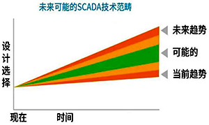 SCADA總體規(guī)劃技術(shù)趨勢(shì)討論的場(chǎng)景