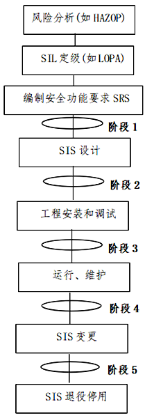 開展功能能安全評估工作的5個階段 開展功能能安全評估工作的5個階段