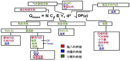 YR-ER105多參數(shù)流量變送器使用的動(dòng)態(tài)、實(shí)時(shí)流量補(bǔ)償、計(jì)算公式說明圖