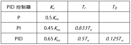 由純比例控制下的等幅振蕩曲線，獲得臨界控制器增益Kcu與臨界振蕩周期Tu
