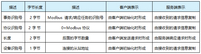 MBAP，Modbus應(yīng)用層說明