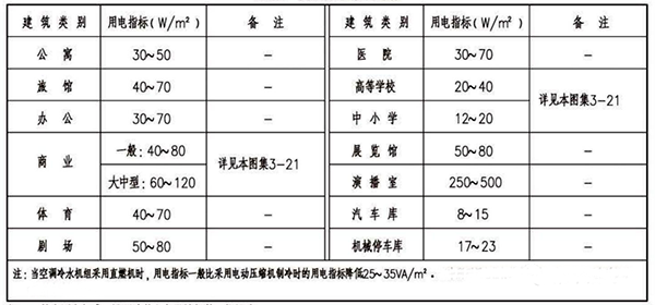 各類建筑物的用電指標(biāo) 各類建筑物的用電指標(biāo)