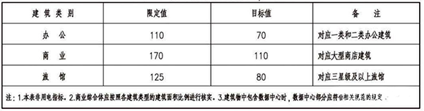 《民用建筑電氣設(shè)計(jì)標(biāo)準(zhǔn)》GB 51309-2019規(guī)定的變壓器容量指標(biāo) 《民用建筑電氣設(shè)計(jì)標(biāo)準(zhǔn)》GB 51309-2019規(guī)定的變壓器容量指標(biāo)