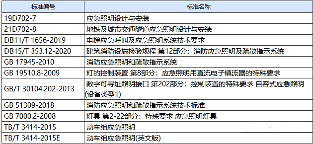 消防應(yīng)急照明有相應(yīng)的國家標(biāo)準 消防應(yīng)急照明有相應(yīng)的國家標(biāo)準