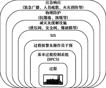 石油化工廠或裝置的典型多保護層結(jié)構(gòu)示意 石油化工廠或裝置的典型多保護層結(jié)構(gòu)示意