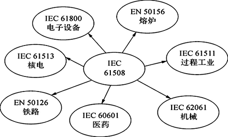 IEC 61508規(guī)范體系結(jié)構(gòu)示意 IEC 61508規(guī)范體系結(jié)構(gòu)示意