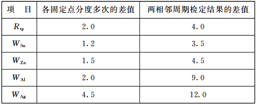 后續(xù)檢定高溫鉑電阻溫度計(jì)的穩(wěn)定性要求 后續(xù)檢定高溫鉑電阻溫度計(jì)的穩(wěn)定性要求