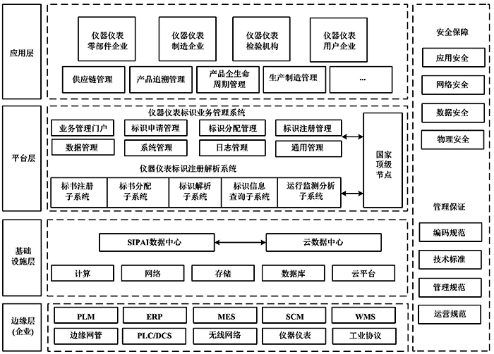 儀器儀表行業(yè)標識解析系統架構 儀器儀表行業(yè)標識解析系統架構