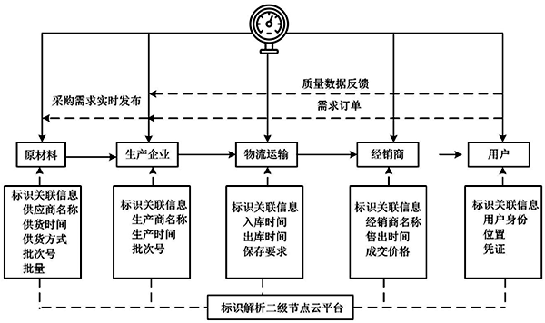 供應鏈管理應用 供應鏈管理應用
