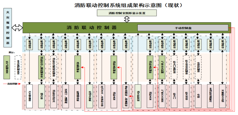 消防聯(lián)動(dòng)控制系統(tǒng)示意圖 消防聯(lián)動(dòng)控制系統(tǒng)示意圖