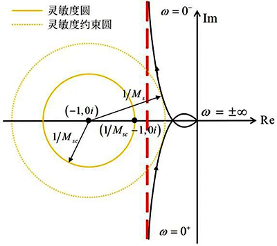 最大靈敏度約束與Nyquist曲線及其漸進(jìn)線 最大靈敏度約束與Nyquist曲線及其漸進(jìn)線