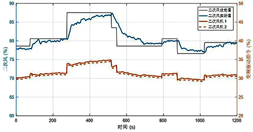 PID控制二次風(fēng)回路的效果 PID控制二次風(fēng)回路的效果