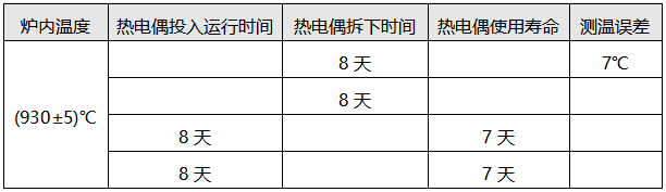 測(cè)溫異常的熱電偶檢定結(jié)果 測(cè)溫異常的熱電偶檢定結(jié)果