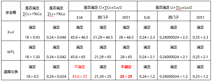 變送器、安全柵和本安電纜適配表