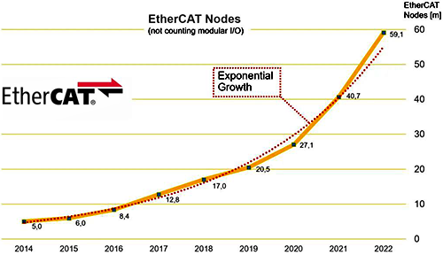 近9年來EtherCAT節(jié)點數量增長情況 近9年來EtherCAT節(jié)點數量增長情況