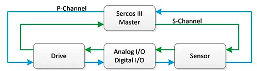 范例性Sercos Ⅲ網絡環(huán)形拓撲結構 范例性Sercos Ⅲ網絡環(huán)形拓撲結構