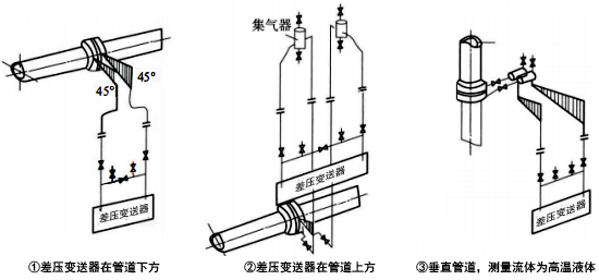 被測(cè)流體為清潔液體時(shí)，差壓信號(hào)管路的安裝方式